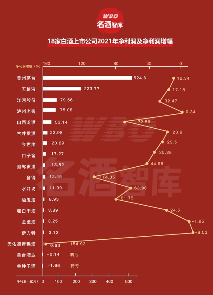 ️图解白酒上市公司2021年报, 5大趋势浮现