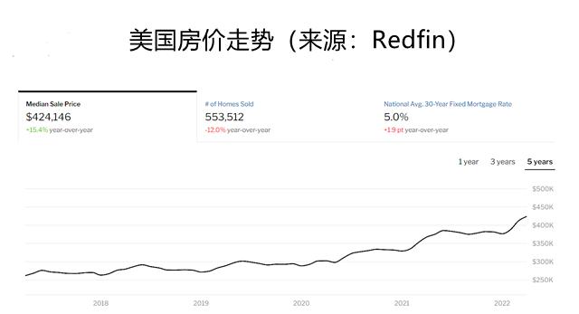 多项指标数据明显放缓，美国楼市迎周期拐点