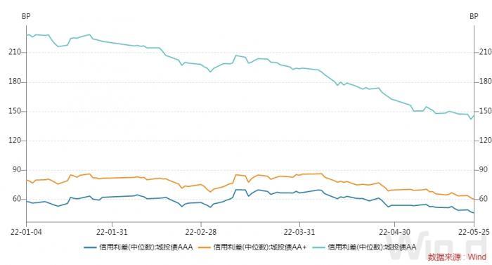 资产荒下城投债爆火：303亿资金认购5亿债券，有的利率向下突破2%