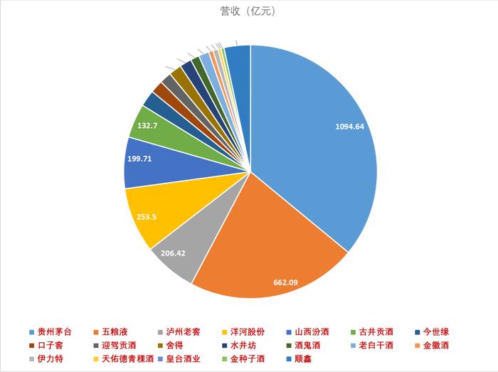 ️图解白酒上市公司2021年报, 5大趋势浮现