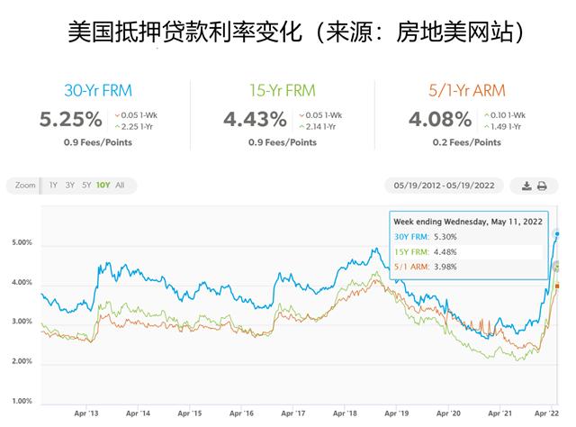 多项指标数据明显放缓，美国楼市迎周期拐点