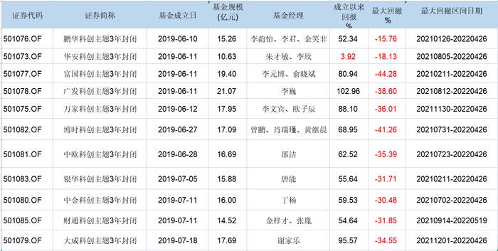 总收益不足4%：四换基金经理的华安科创主题3年期满还留得住投资者吗？