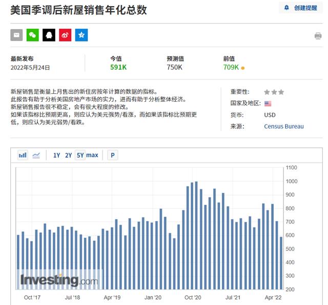 多项指标数据明显放缓，美国楼市迎周期拐点