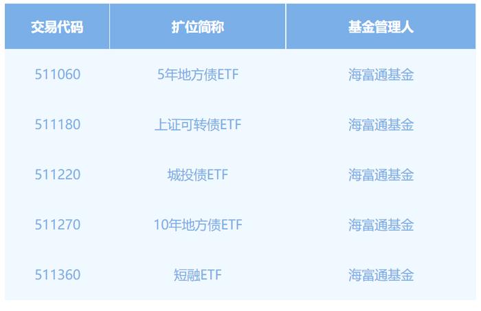 债券ETF纳入债券质押式协议回购交易，海富通5只产品在列！