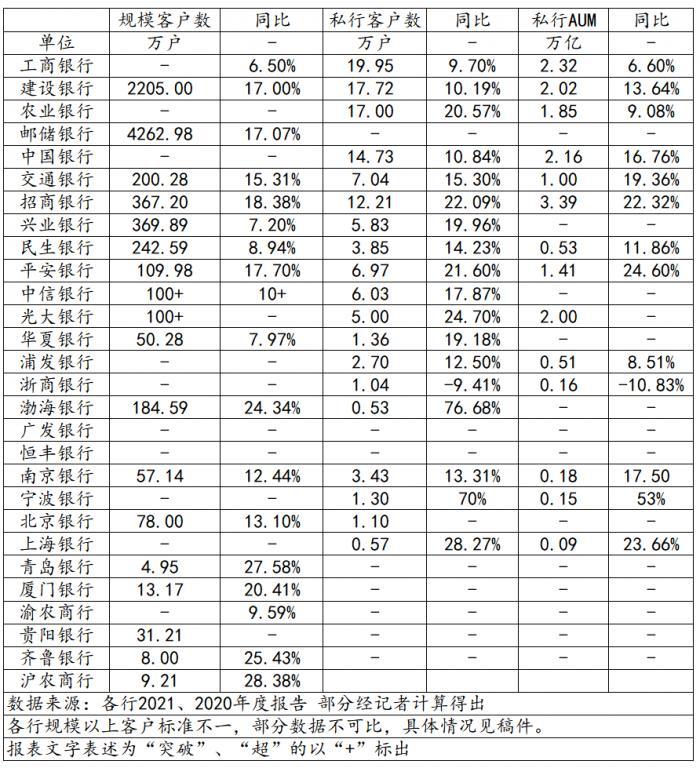 数读44家商业银行财富管理转型：工行AUM居榜首、农行客户最多、建行利润最高 浙商为AUM唯一下降银行