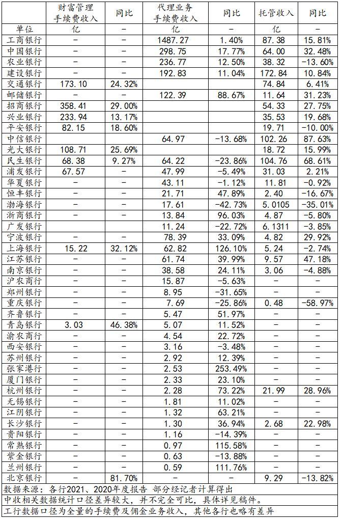 数读44家商业银行财富管理转型：工行AUM居榜首、农行客户最多、建行利润最高 浙商为AUM唯一下降银行