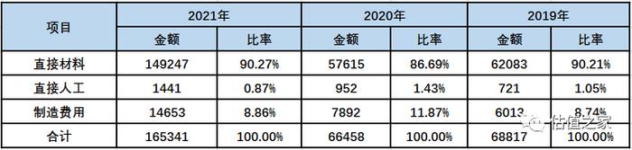 科隆新能源IPO：本质上是一家代工企业，涉嫌虚增出口收入超6亿元，严重依赖税收返与政府补助、恐难持续，内控存诸多问题