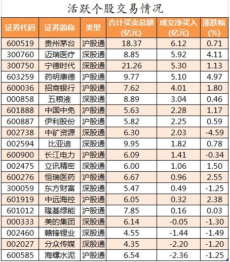 数据复盘｜主力资金减持电气设备、有色金属等行业 北向资金抢筹贵州茅台、迈瑞医疗等