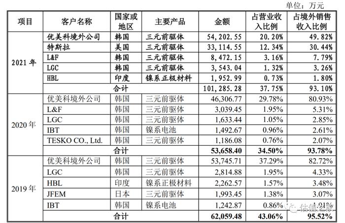 科隆新能源IPO：本质上是一家代工企业，涉嫌虚增出口收入超6亿元，严重依赖税收返与政府补助、恐难持续，内控存诸多问题