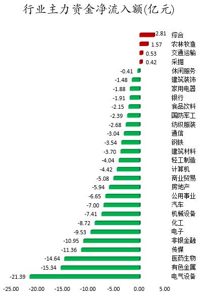 数据复盘｜主力资金减持电气设备、有色金属等行业 北向资金抢筹贵州茅台、迈瑞医疗等