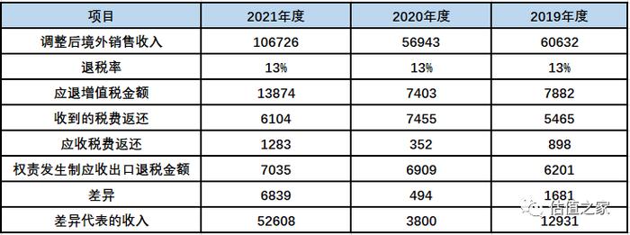 科隆新能源IPO：本质上是一家代工企业，涉嫌虚增出口收入超6亿元，严重依赖税收返与政府补助、恐难持续，内控存诸多问题