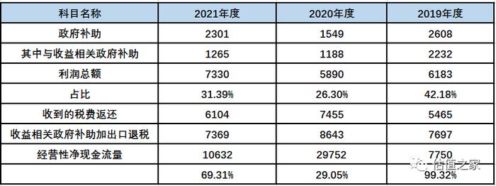 科隆新能源IPO：本质上是一家代工企业，涉嫌虚增出口收入超6亿元，严重依赖税收返与政府补助、恐难持续，内控存诸多问题