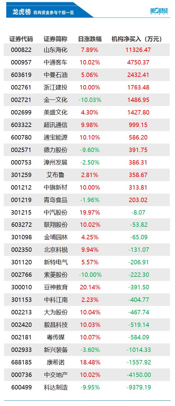 机构今日买入这13股，抛售科达制造9379万元丨龙虎榜