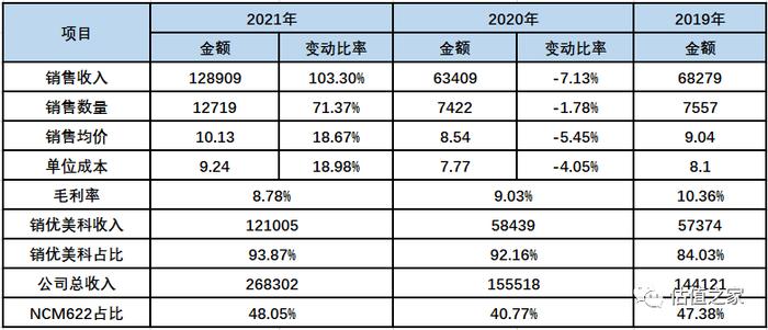 科隆新能源IPO：本质上是一家代工企业，涉嫌虚增出口收入超6亿元，严重依赖税收返与政府补助、恐难持续，内控存诸多问题