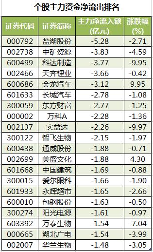 数据复盘｜主力资金减持电气设备、有色金属等行业 北向资金抢筹贵州茅台、迈瑞医疗等