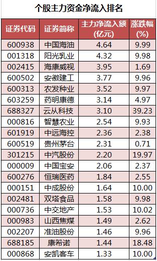 数据复盘｜主力资金减持电气设备、有色金属等行业 北向资金抢筹贵州茅台、迈瑞医疗等