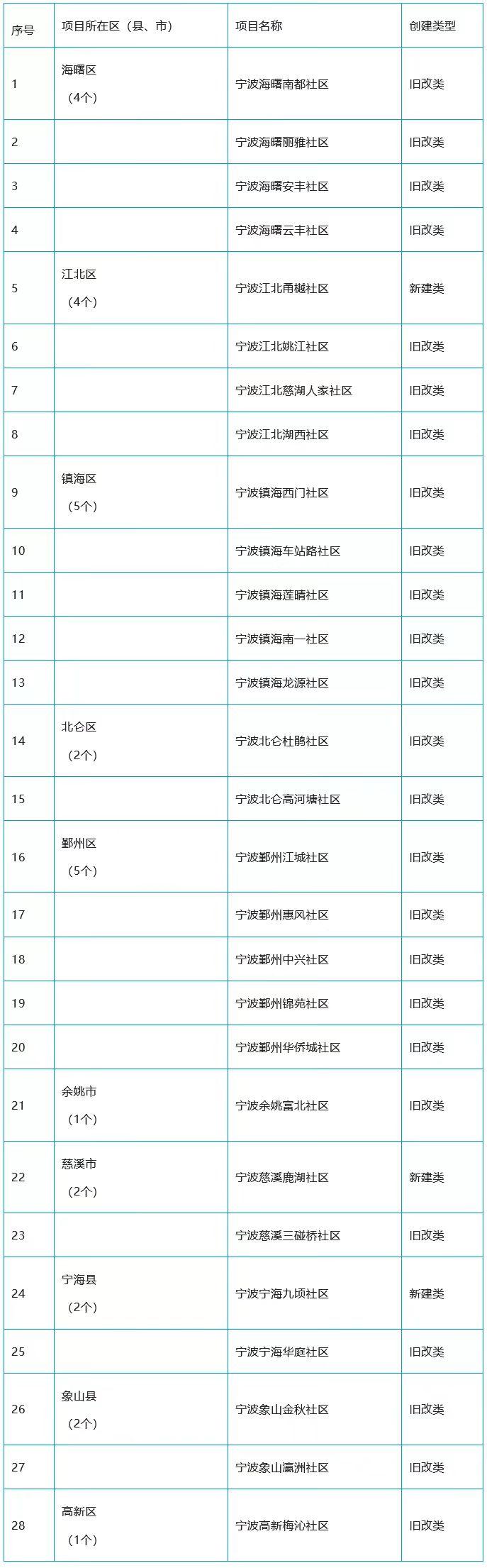 宁波又有28个社区入围第五批省级未来社区创建名单