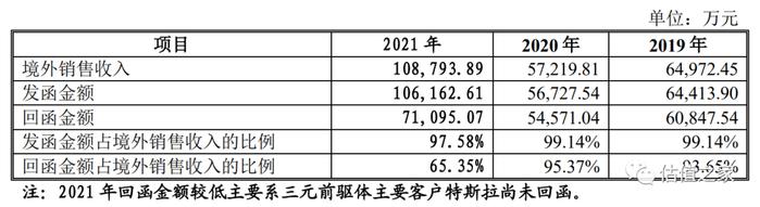 科隆新能源IPO：本质上是一家代工企业，涉嫌虚增出口收入超6亿元，严重依赖税收返与政府补助、恐难持续，内控存诸多问题