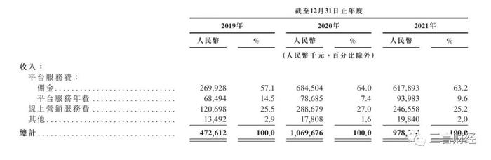 闷声发大财的微拍堂要IPO：年GMV超400亿，假货投诉不断