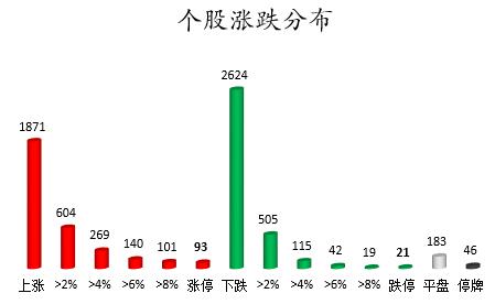 数据复盘｜主力资金减持电气设备、有色金属等行业 北向资金抢筹贵州茅台、迈瑞医疗等