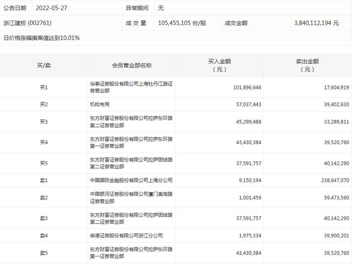 数据复盘｜主力资金减持电气设备、有色金属等行业 北向资金抢筹贵州茅台、迈瑞医疗等