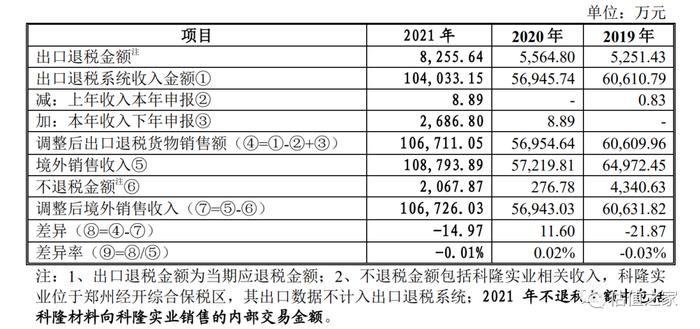 科隆新能源IPO：本质上是一家代工企业，涉嫌虚增出口收入超6亿元，严重依赖税收返与政府补助、恐难持续，内控存诸多问题