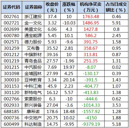 数据复盘｜主力资金减持电气设备、有色金属等行业 北向资金抢筹贵州茅台、迈瑞医疗等