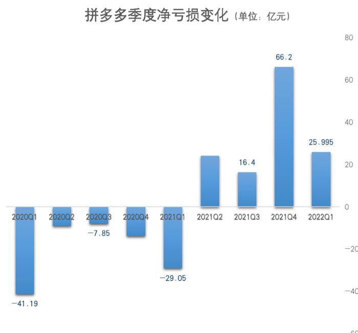 整体营收增速放缓，多多买菜或将成为拼多多的下一个增长点