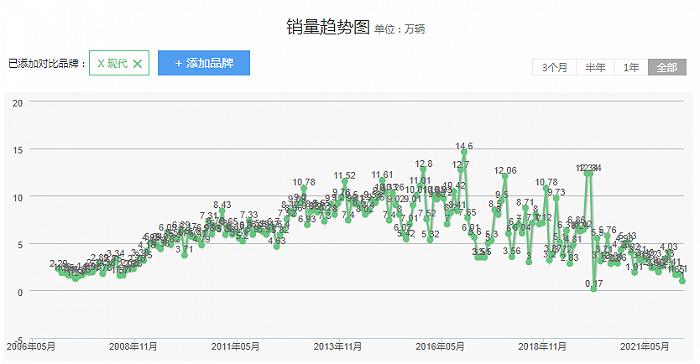 国内市场份额跌至1.76%，韩系车会触底反弹吗？