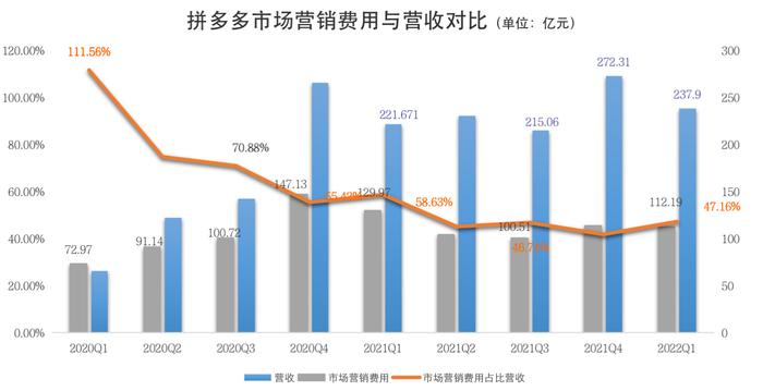 整体营收增速放缓，多多买菜或将成为拼多多的下一个增长点