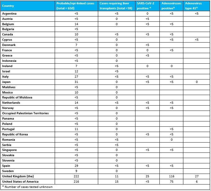 全球报告650例不明原因儿童急性肝炎，世卫：腺病毒关联或是偶然