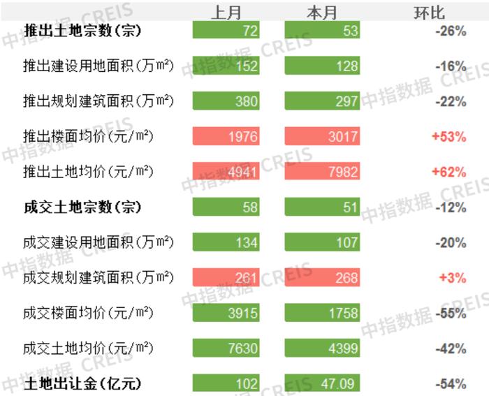 商办 | 国务院办公厅提出推动基础设施领域不动产投资信托基金健康发展，大悦城将对租户实行租金减免，一线城市商办用地市场遇冷