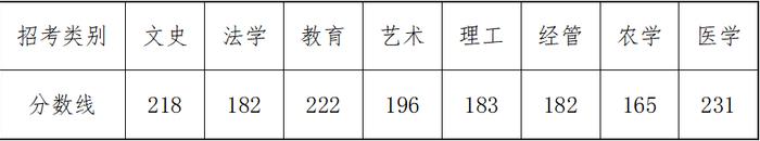 提醒｜2022浙江省普通专升本分数线揭晓！成绩这样查询