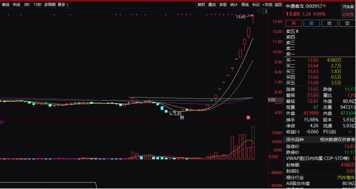 复牌暴涨200%！这只股票啥情况？“摊牌”难挡股价大涨，中通客车12连板！来看最新动态