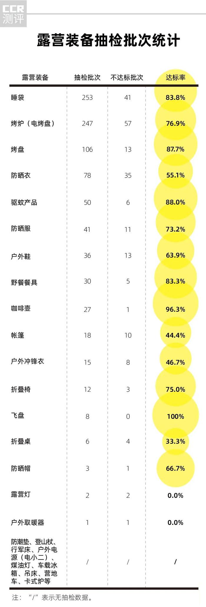 933批次露营装备抽检：迪卡侬、骆驼户外、牧高笛、IKEA（宜家）上“不达标黑榜”