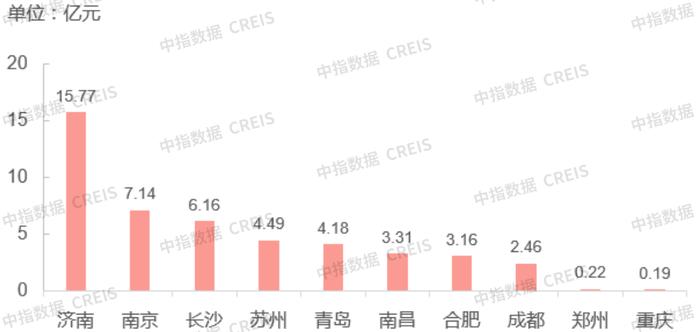 商办 | 国务院办公厅提出推动基础设施领域不动产投资信托基金健康发展，大悦城将对租户实行租金减免，一线城市商办用地市场遇冷