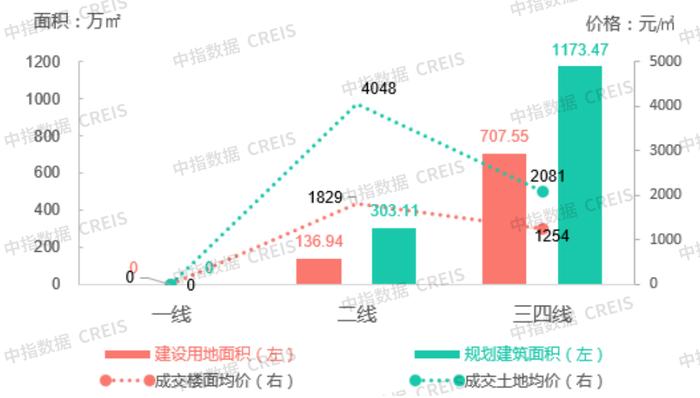 商办 | 国务院办公厅提出推动基础设施领域不动产投资信托基金健康发展，大悦城将对租户实行租金减免，一线城市商办用地市场遇冷