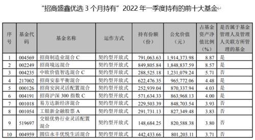 首只缩水90%徐冉再发新基金，招商基金遭投资人唾弃有缘由