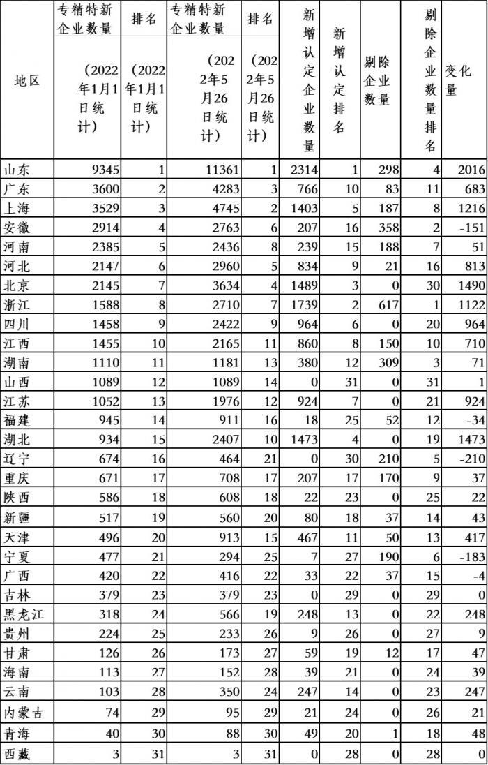 南财金种子企业库报告丨19省求质减量，撤销专精特新企业称号2970家