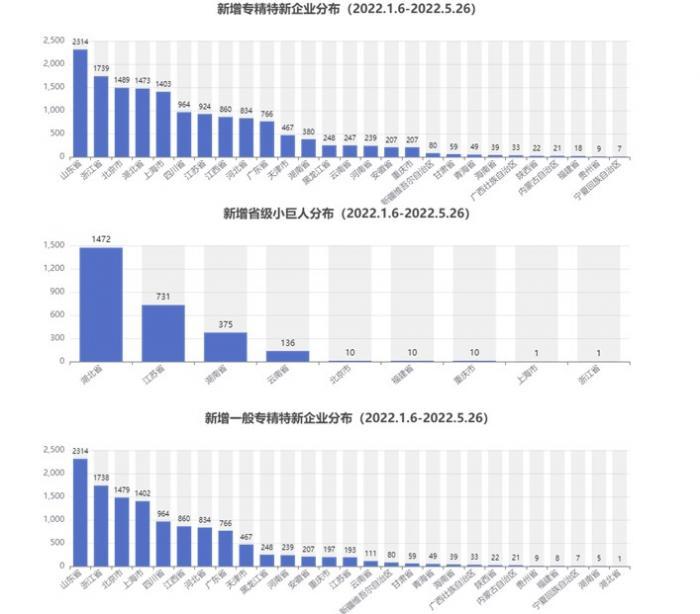 南财金种子企业库报告丨19省求质减量，撤销专精特新企业称号2970家