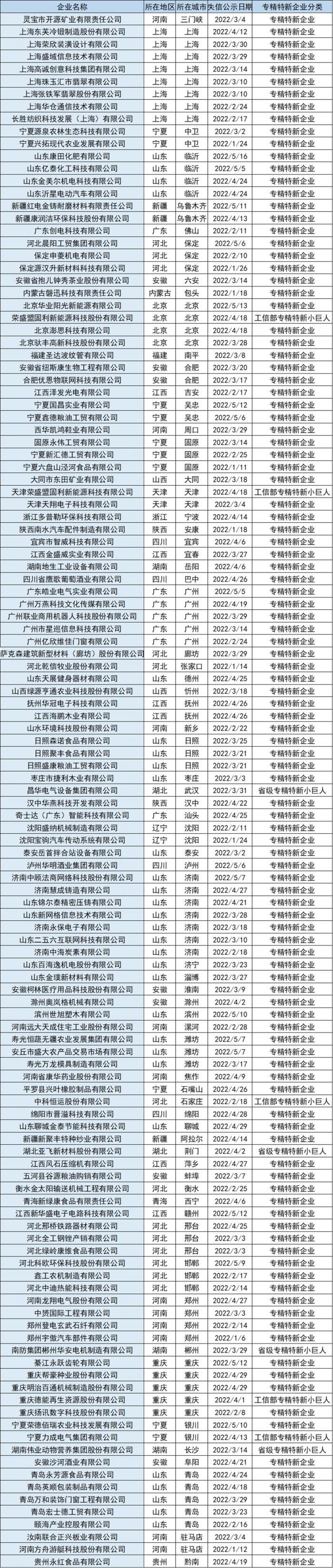 南财金种子企业库报告丨19省求质减量，撤销专精特新企业称号2970家