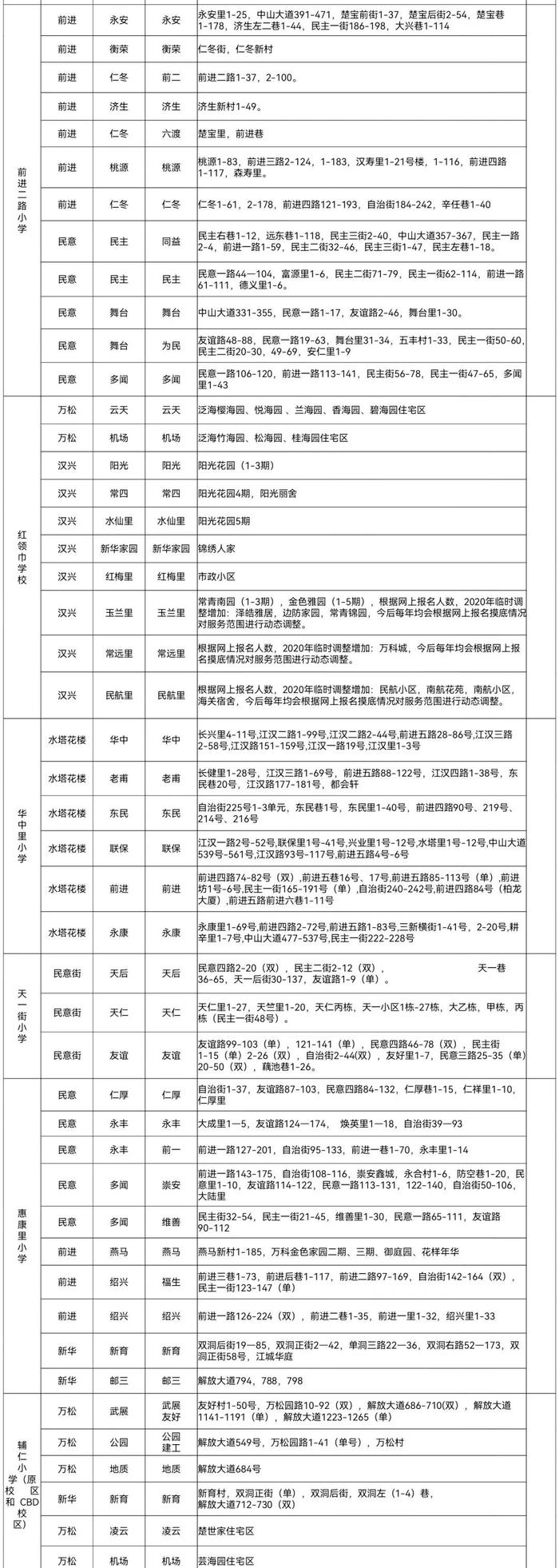 最新！武汉这些区对口划片信息来了→