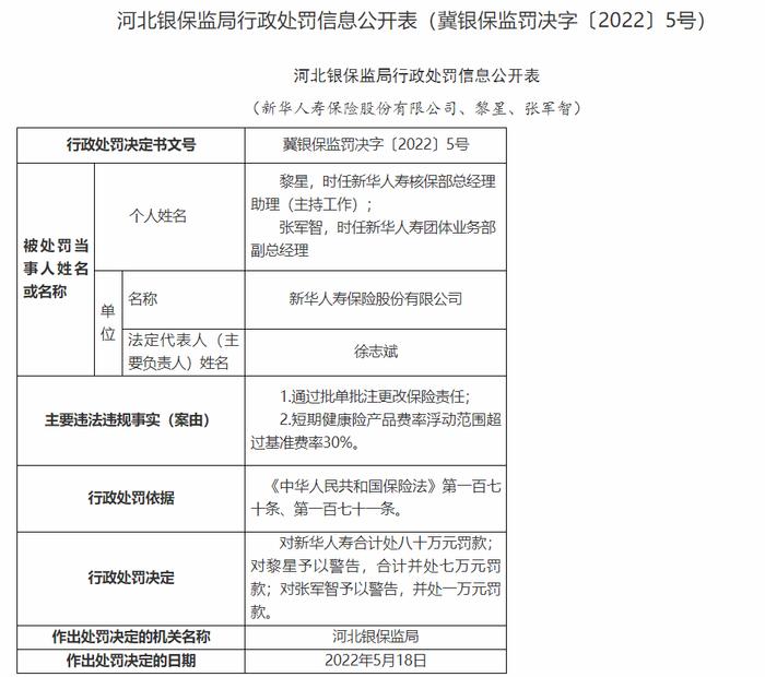 批单批注更改保险责任、短期健康险产品费率浮动超过基准费率30% 新华人寿被罚80万