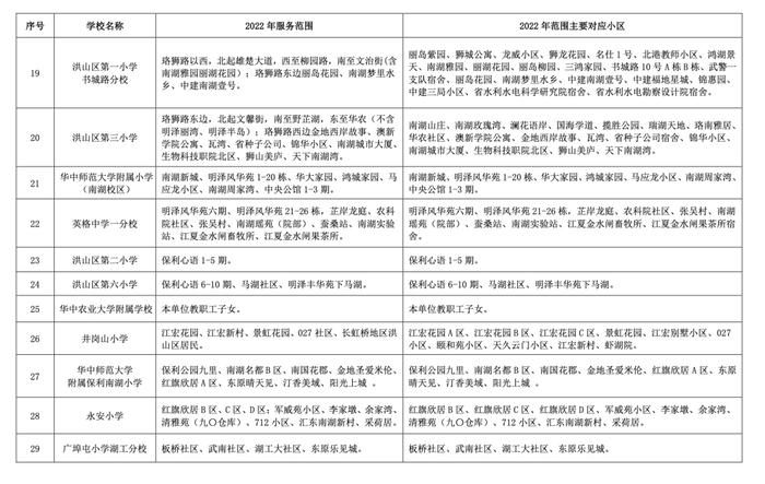 最新！武汉这些区对口划片信息来了→