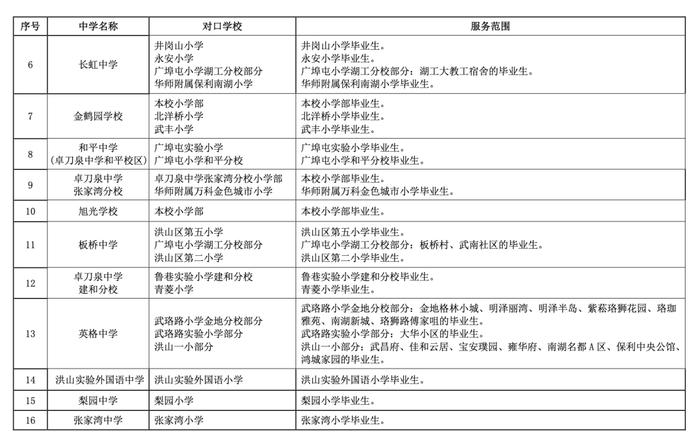 最新！武汉这些区对口划片信息来了→