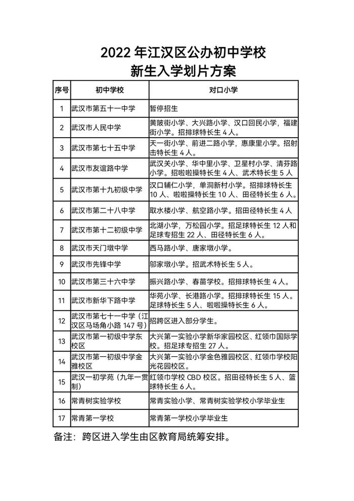 最新！武汉这些区对口划片信息来了→