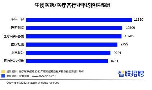 报告：生物医药平均月招聘薪酬9949元