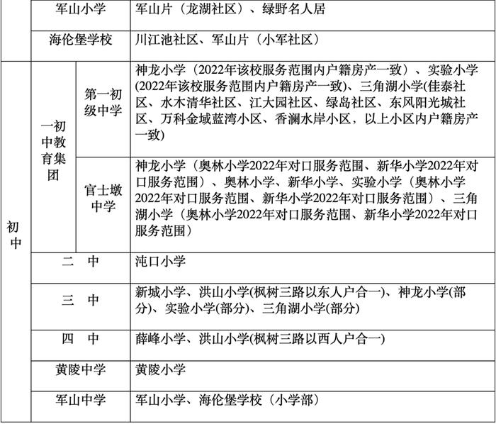 最新！武汉这些区对口划片信息来了→