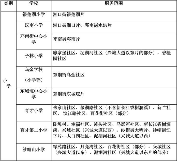 最新！武汉这些区对口划片信息来了→