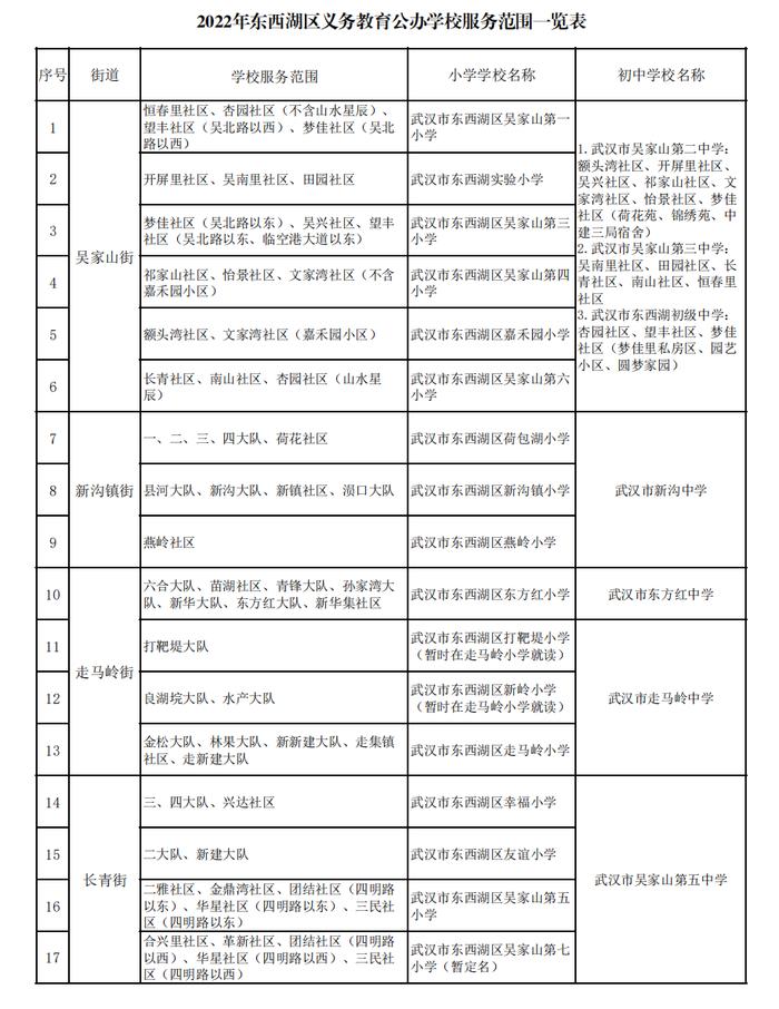 最新！武汉这些区对口划片信息来了→